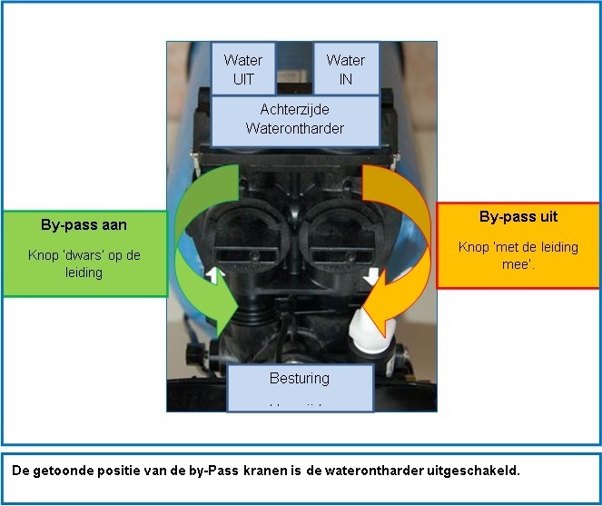 Waterontharder - Bypass werking Boshuis Softflow, Type I (alle types tussen c.a. 2003 - 2013)